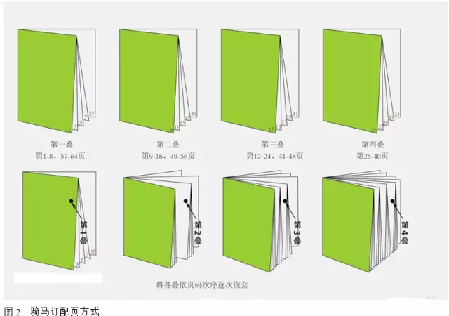 制作画册前你该如何选择合适的装订方式